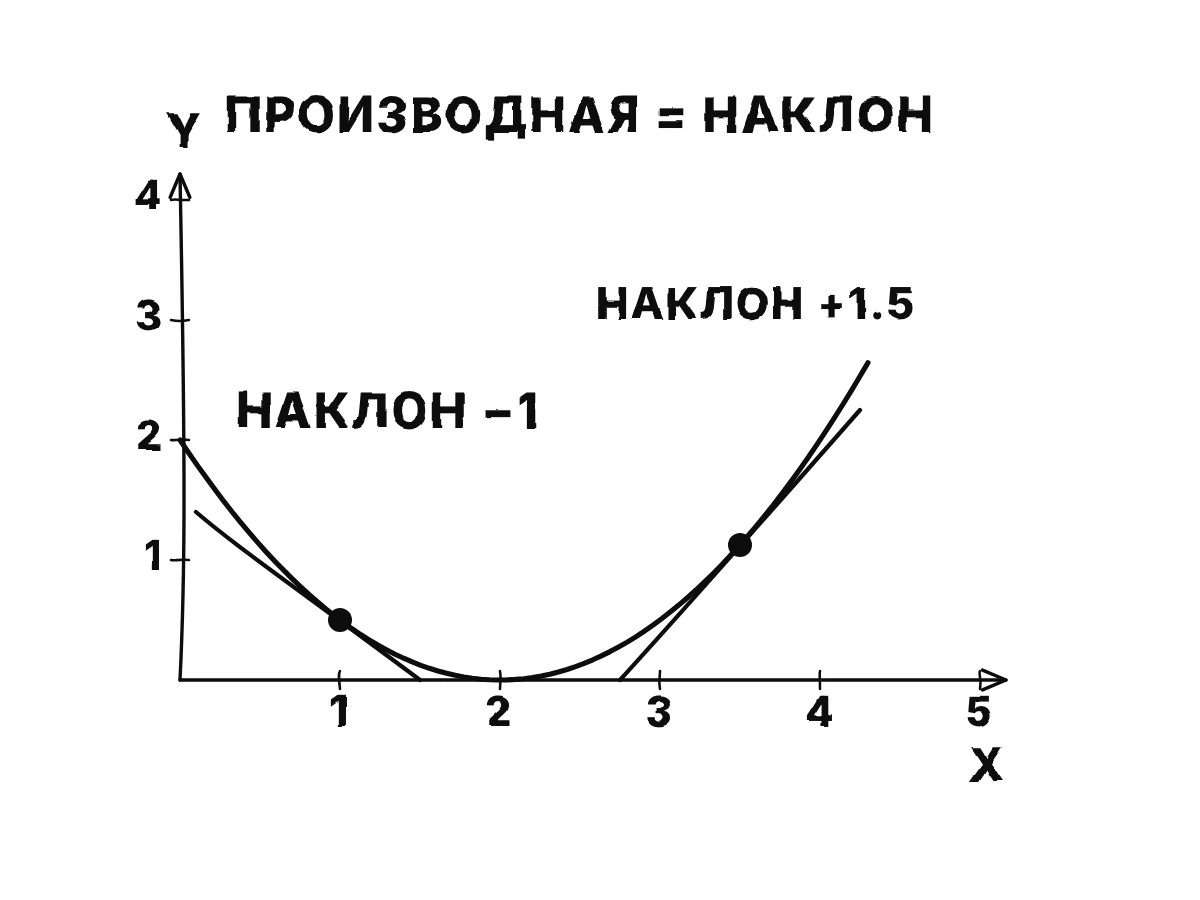 Кривая в форме долины y = (x − 2)² / 2 с двумя касательными: при x = 1 прямая наклонена вниз с наклоном −1, при x = 3.5 она наклонена вверх с наклоном 1.5.