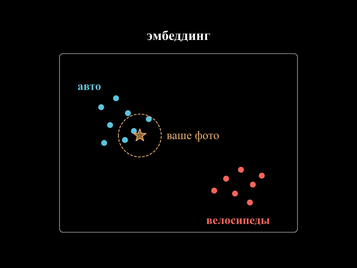 Внутреннее пространство с двумя скоплениями точек, машины и велосипеды; новая фотография попадает точкой рядом с машинами, и её ближайшие соседи обведены.