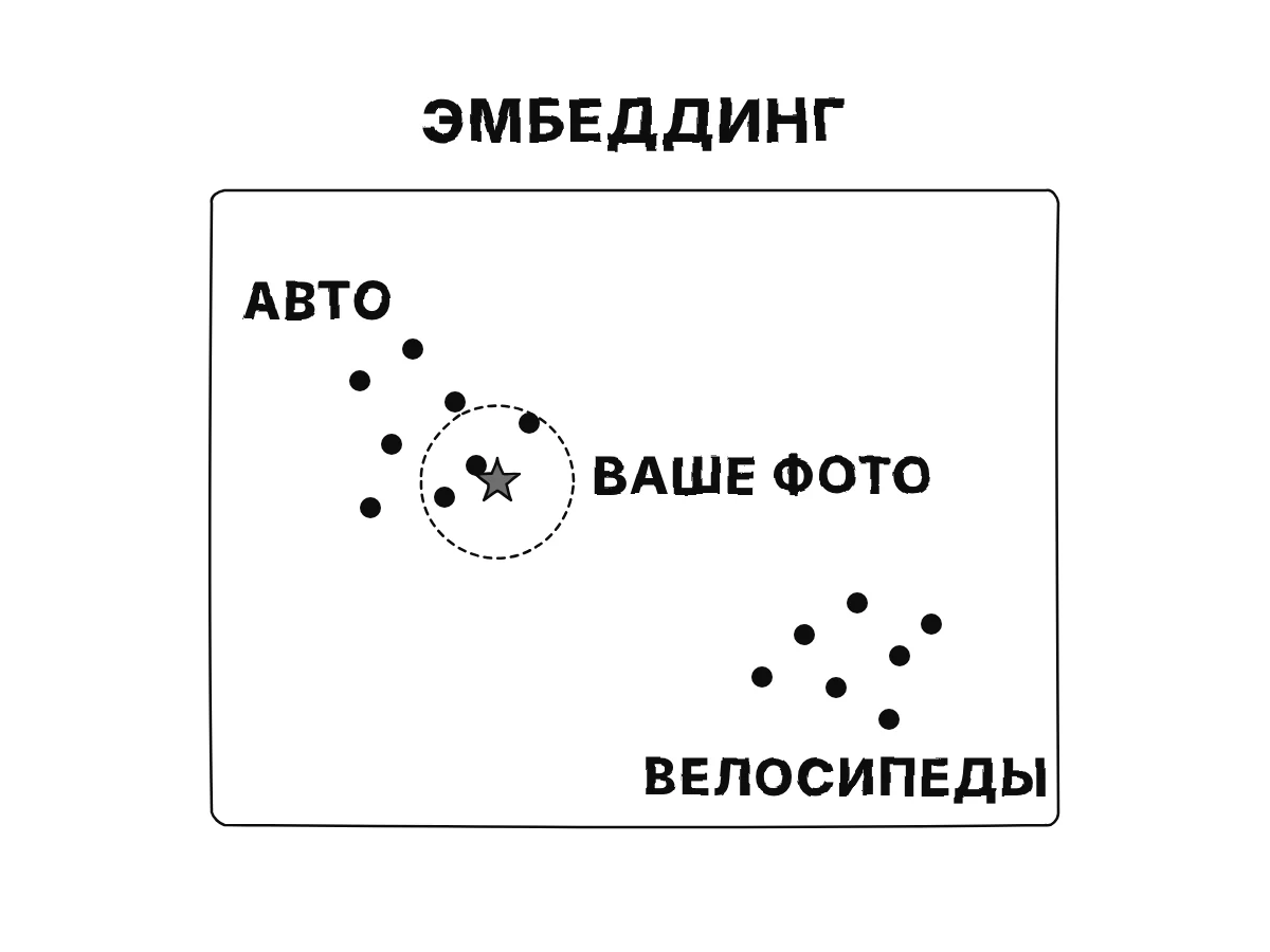 Внутреннее пространство с двумя скоплениями точек, машины и велосипеды; новая фотография попадает точкой рядом с машинами, и её ближайшие соседи обведены.