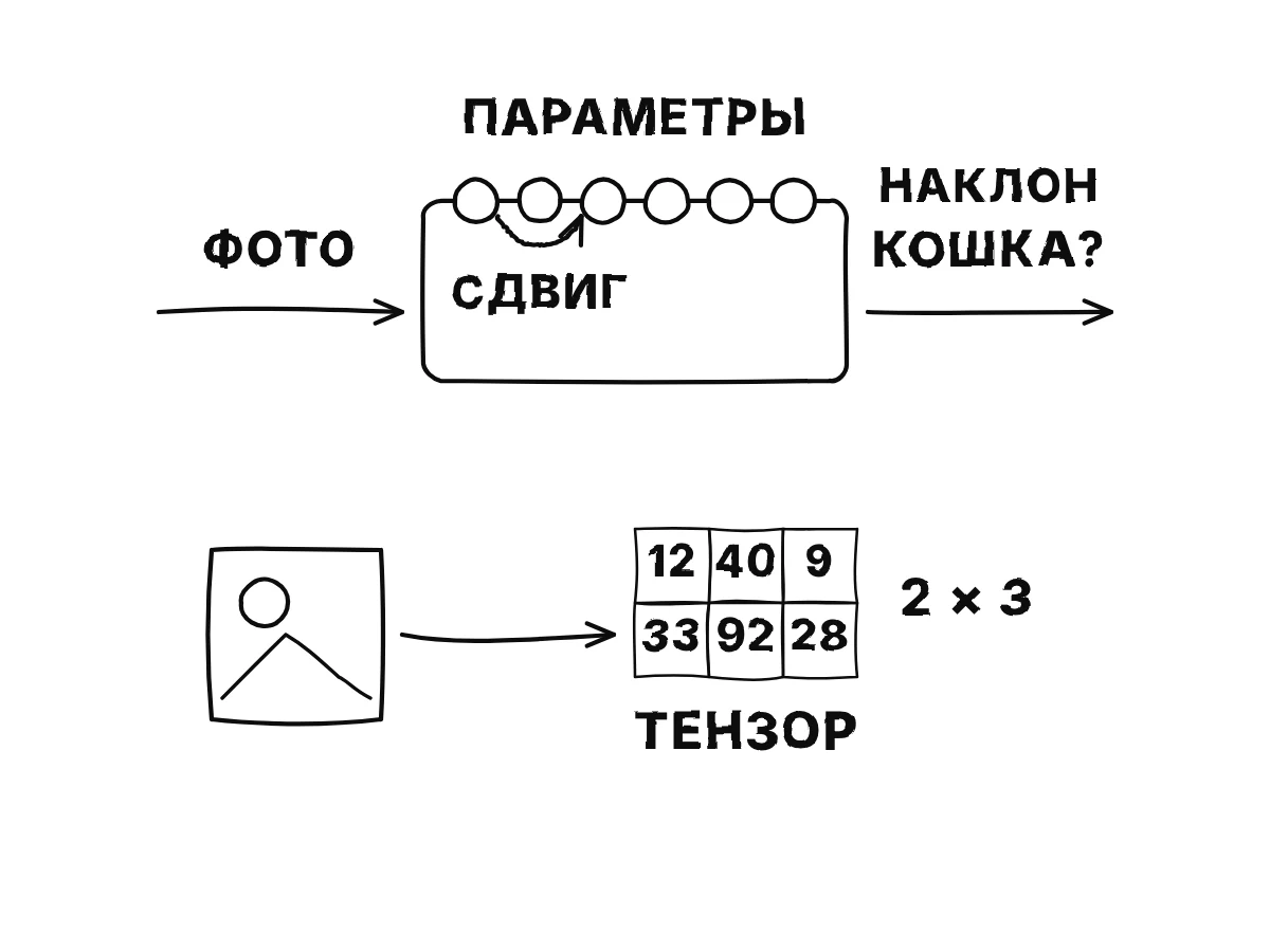 Коробка со множеством ручек принимает фото и выдаёт «кошка»; после ошибки стрелка поворачивает одну ручку; ниже фото превращается в сетку чисел с подписью «тензор».