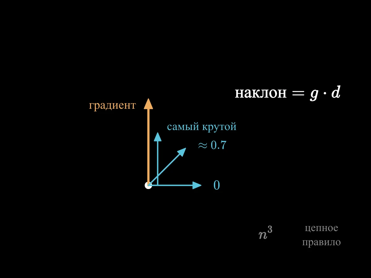 Из одной точки стрелка градиента вверх по склону и три единичных шага-стрелки: вдоль неё с полным наклоном, под прямым углом с наклоном 0 и по диагонали с частичным наклоном.