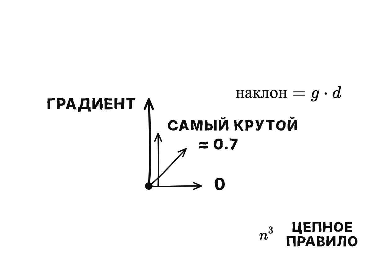 Из одной точки стрелка градиента вверх по склону и три единичных шага-стрелки: вдоль неё с полным наклоном, под прямым углом с наклоном 0 и по диагонали с частичным наклоном.