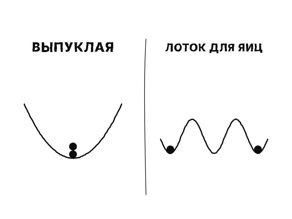 Слева чашеобразная кривая, где шарики с обеих сторон оказываются на одном дне; справа бугристая кривая, где каждый шарик укладывается в ближайшую ямку.