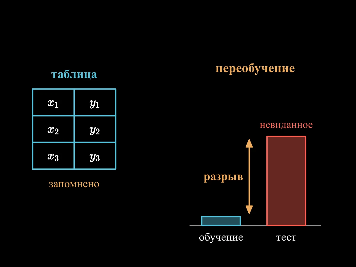 Справочная таблица идеально отвечает на собственных примерах; два столбика показывают почти нулевые потери на обучении и высокие на тесте, с отмеченным разрывом между ними.