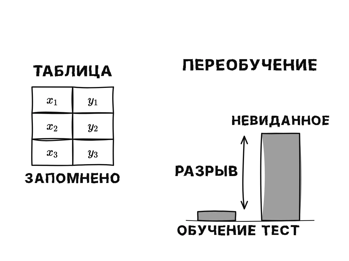 Справочная таблица идеально отвечает на собственных примерах; два столбика показывают почти нулевые потери на обучении и высокие на тесте, с отмеченным разрывом между ними.